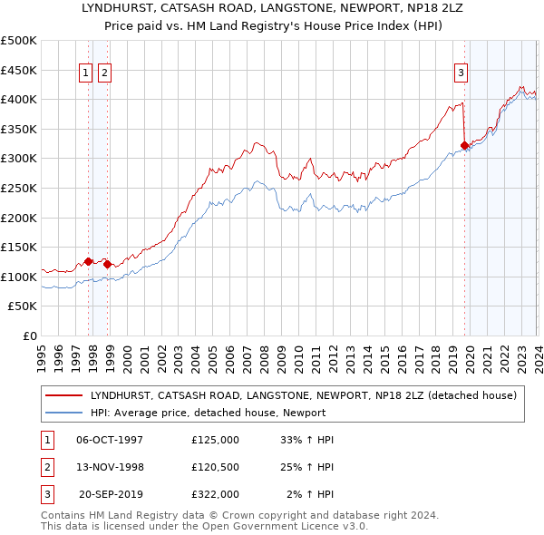 LYNDHURST, CATSASH ROAD, LANGSTONE, NEWPORT, NP18 2LZ: Price paid vs HM Land Registry's House Price Index