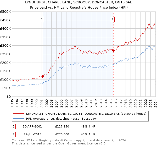 LYNDHURST, CHAPEL LANE, SCROOBY, DONCASTER, DN10 6AE: Price paid vs HM Land Registry's House Price Index