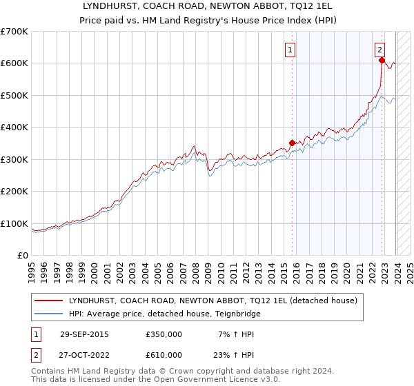 LYNDHURST, COACH ROAD, NEWTON ABBOT, TQ12 1EL: Price paid vs HM Land Registry's House Price Index