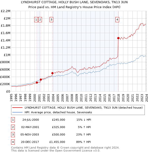 LYNDHURST COTTAGE, HOLLY BUSH LANE, SEVENOAKS, TN13 3UN: Price paid vs HM Land Registry's House Price Index