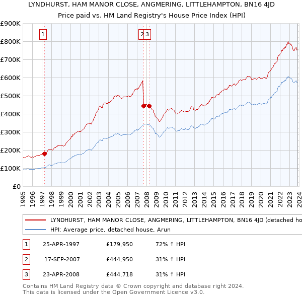 LYNDHURST, HAM MANOR CLOSE, ANGMERING, LITTLEHAMPTON, BN16 4JD: Price paid vs HM Land Registry's House Price Index