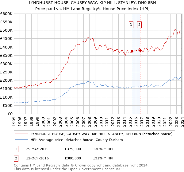 LYNDHURST HOUSE, CAUSEY WAY, KIP HILL, STANLEY, DH9 8RN: Price paid vs HM Land Registry's House Price Index