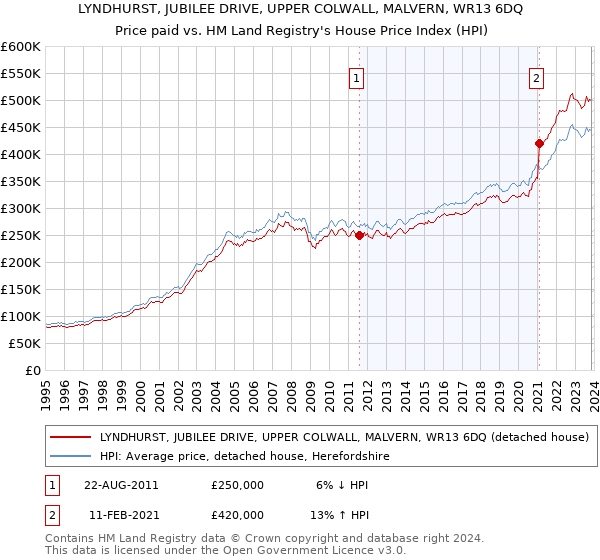 LYNDHURST, JUBILEE DRIVE, UPPER COLWALL, MALVERN, WR13 6DQ: Price paid vs HM Land Registry's House Price Index