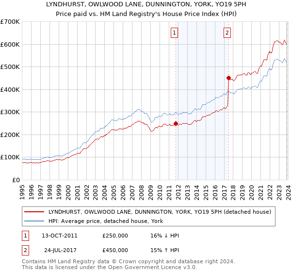 LYNDHURST, OWLWOOD LANE, DUNNINGTON, YORK, YO19 5PH: Price paid vs HM Land Registry's House Price Index