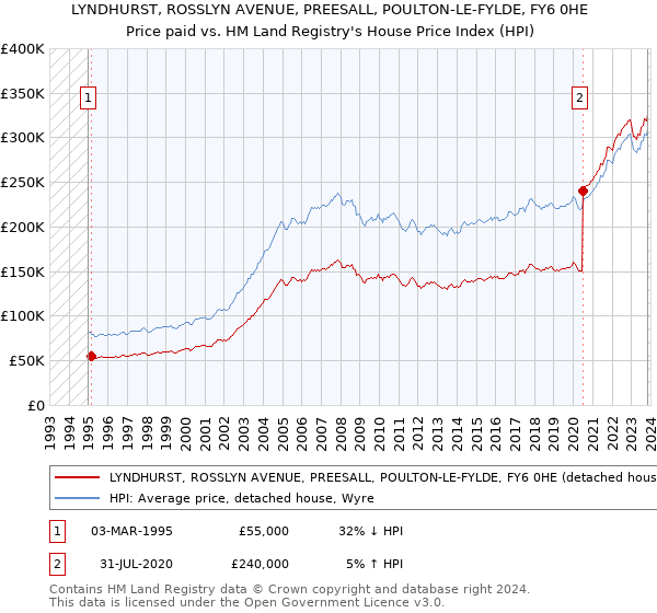 LYNDHURST, ROSSLYN AVENUE, PREESALL, POULTON-LE-FYLDE, FY6 0HE: Price paid vs HM Land Registry's House Price Index