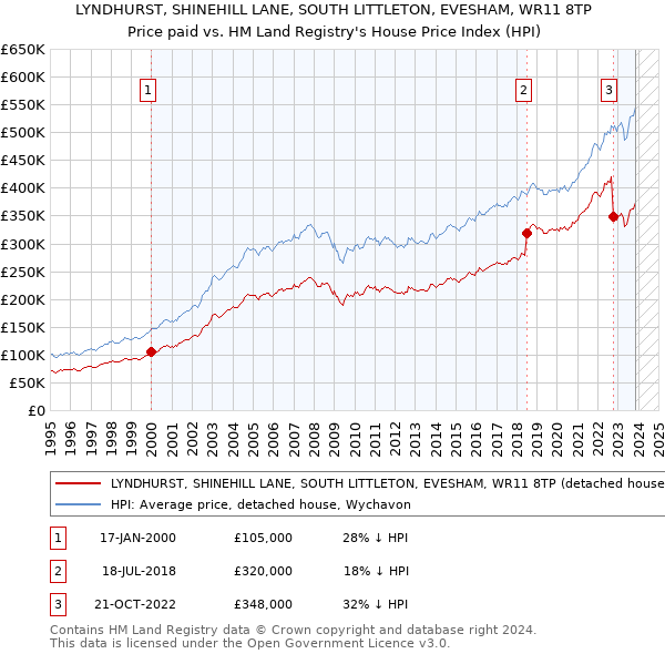 LYNDHURST, SHINEHILL LANE, SOUTH LITTLETON, EVESHAM, WR11 8TP: Price paid vs HM Land Registry's House Price Index