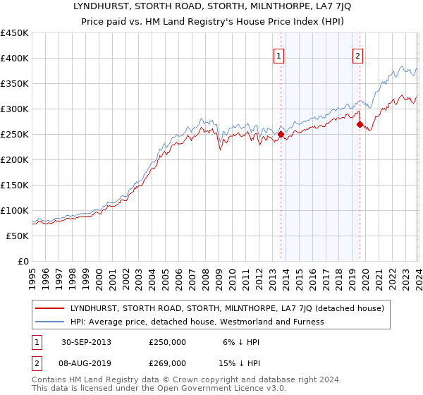 LYNDHURST, STORTH ROAD, STORTH, MILNTHORPE, LA7 7JQ: Price paid vs HM Land Registry's House Price Index