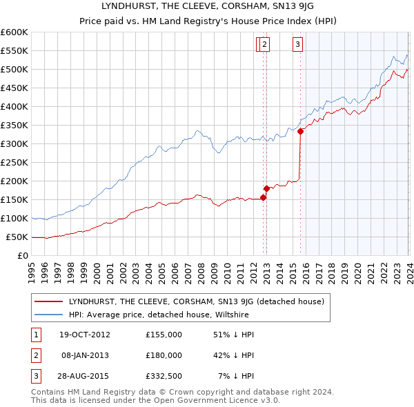 LYNDHURST, THE CLEEVE, CORSHAM, SN13 9JG: Price paid vs HM Land Registry's House Price Index