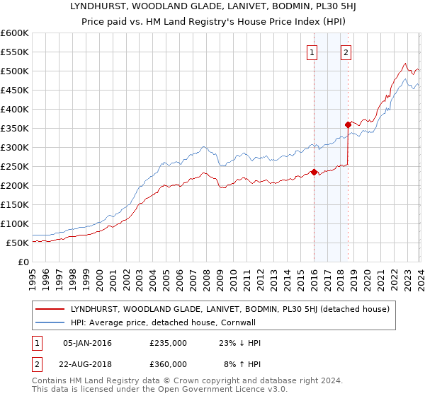 LYNDHURST, WOODLAND GLADE, LANIVET, BODMIN, PL30 5HJ: Price paid vs HM Land Registry's House Price Index