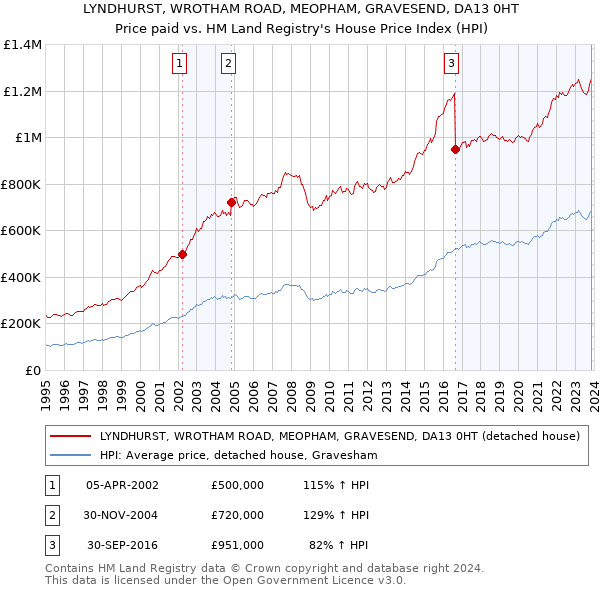 LYNDHURST, WROTHAM ROAD, MEOPHAM, GRAVESEND, DA13 0HT: Price paid vs HM Land Registry's House Price Index