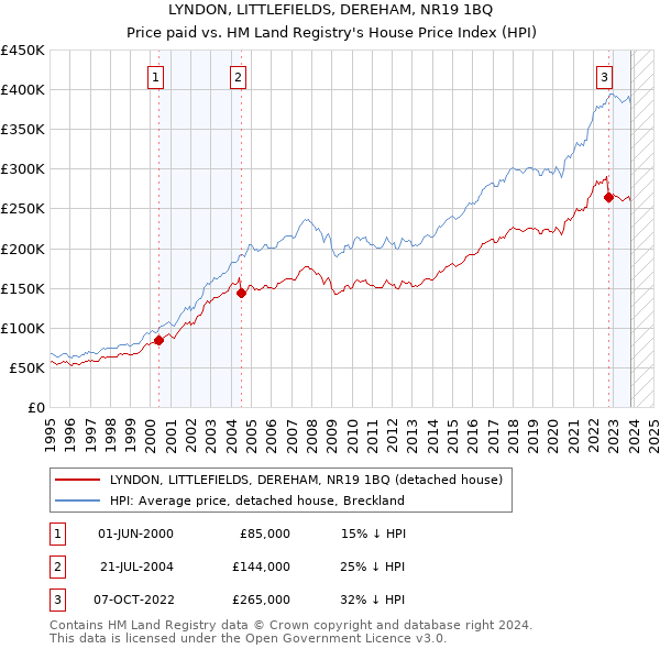 LYNDON, LITTLEFIELDS, DEREHAM, NR19 1BQ: Price paid vs HM Land Registry's House Price Index