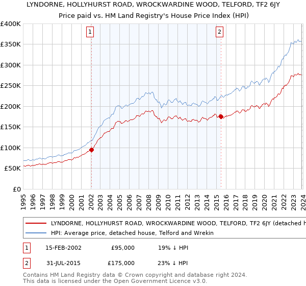 LYNDORNE, HOLLYHURST ROAD, WROCKWARDINE WOOD, TELFORD, TF2 6JY: Price paid vs HM Land Registry's House Price Index