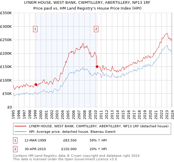 LYNEM HOUSE, WEST BANK, CWMTILLERY, ABERTILLERY, NP13 1RF: Price paid vs HM Land Registry's House Price Index