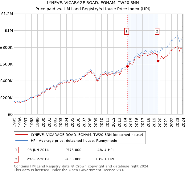 LYNEVE, VICARAGE ROAD, EGHAM, TW20 8NN: Price paid vs HM Land Registry's House Price Index