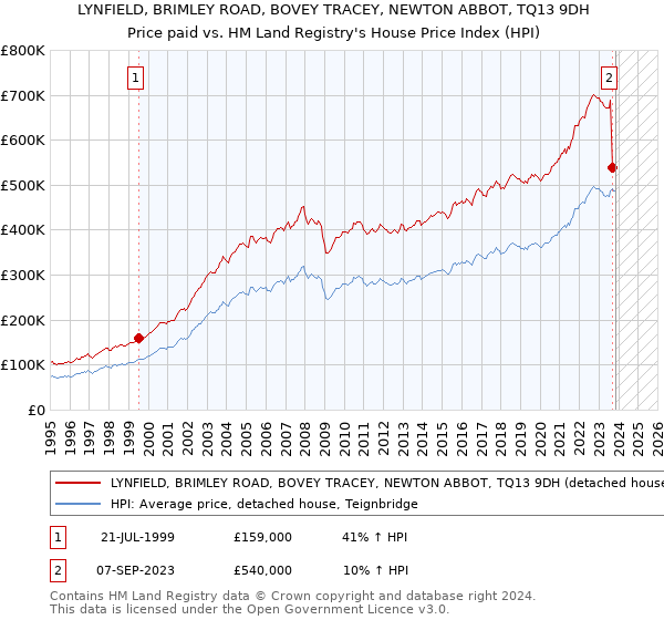 LYNFIELD, BRIMLEY ROAD, BOVEY TRACEY, NEWTON ABBOT, TQ13 9DH: Price paid vs HM Land Registry's House Price Index