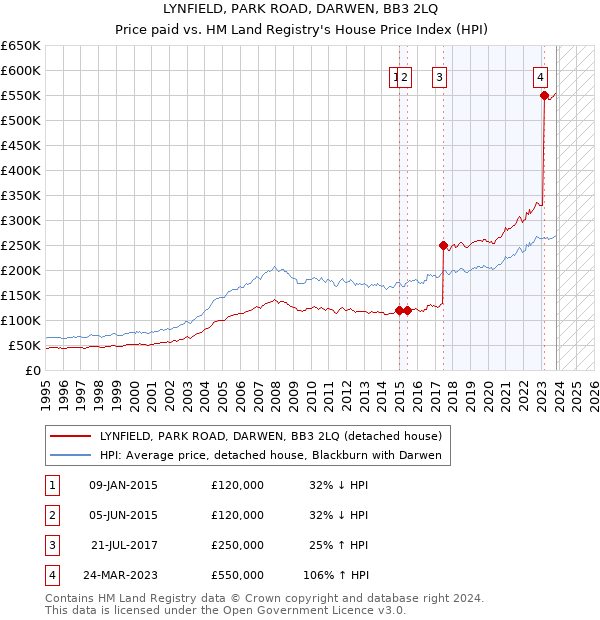 LYNFIELD, PARK ROAD, DARWEN, BB3 2LQ: Price paid vs HM Land Registry's House Price Index