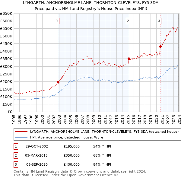 LYNGARTH, ANCHORSHOLME LANE, THORNTON-CLEVELEYS, FY5 3DA: Price paid vs HM Land Registry's House Price Index