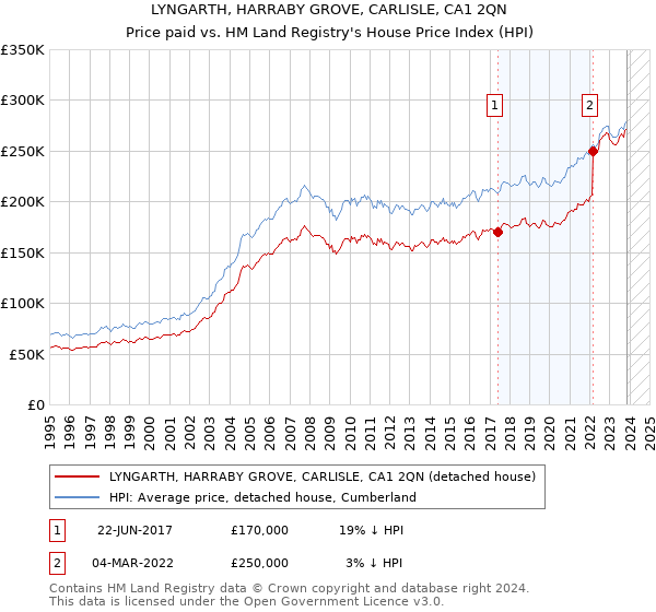 LYNGARTH, HARRABY GROVE, CARLISLE, CA1 2QN: Price paid vs HM Land Registry's House Price Index