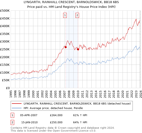 LYNGARTH, RAINHALL CRESCENT, BARNOLDSWICK, BB18 6BS: Price paid vs HM Land Registry's House Price Index