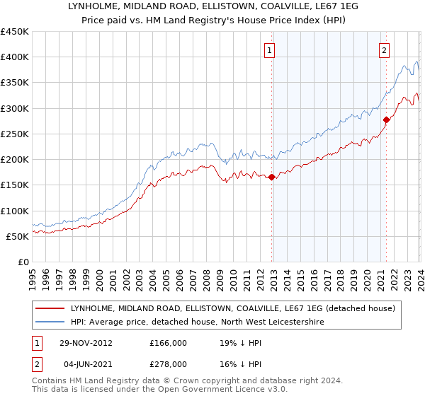 LYNHOLME, MIDLAND ROAD, ELLISTOWN, COALVILLE, LE67 1EG: Price paid vs HM Land Registry's House Price Index