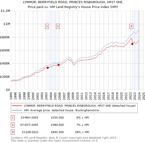 LYNMOR, BERRYFIELD ROAD, PRINCES RISBOROUGH, HP27 0HE: Price paid vs HM Land Registry's House Price Index
