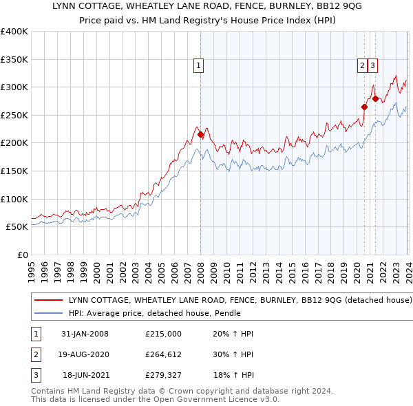 LYNN COTTAGE, WHEATLEY LANE ROAD, FENCE, BURNLEY, BB12 9QG: Price paid vs HM Land Registry's House Price Index