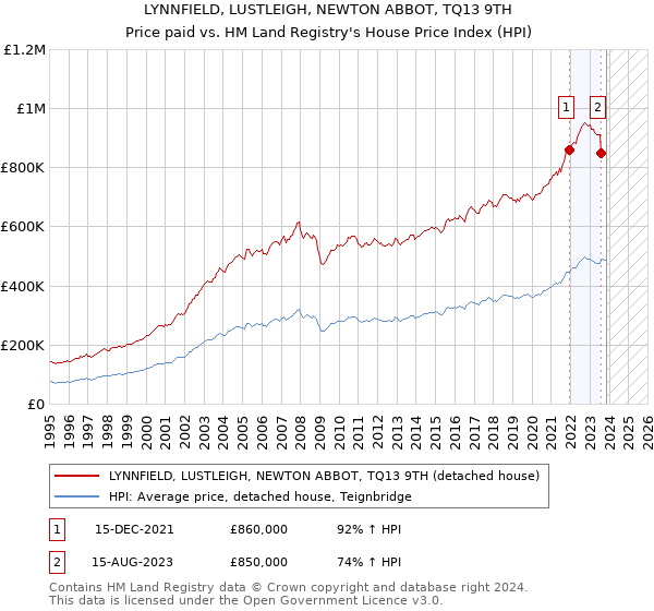 LYNNFIELD, LUSTLEIGH, NEWTON ABBOT, TQ13 9TH: Price paid vs HM Land Registry's House Price Index
