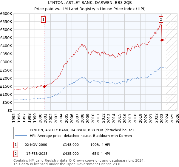 LYNTON, ASTLEY BANK, DARWEN, BB3 2QB: Price paid vs HM Land Registry's House Price Index