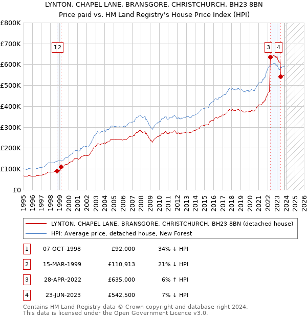 LYNTON, CHAPEL LANE, BRANSGORE, CHRISTCHURCH, BH23 8BN: Price paid vs HM Land Registry's House Price Index