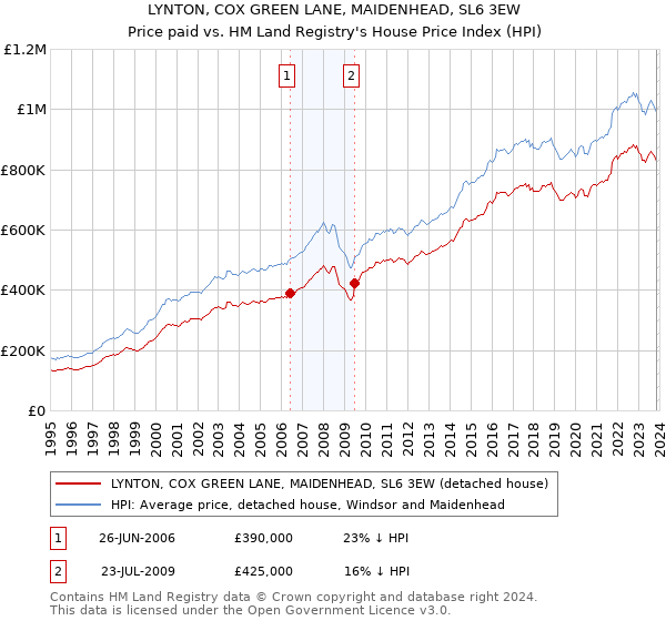 LYNTON, COX GREEN LANE, MAIDENHEAD, SL6 3EW: Price paid vs HM Land Registry's House Price Index
