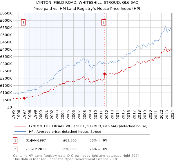 LYNTON, FIELD ROAD, WHITESHILL, STROUD, GL6 6AQ: Price paid vs HM Land Registry's House Price Index