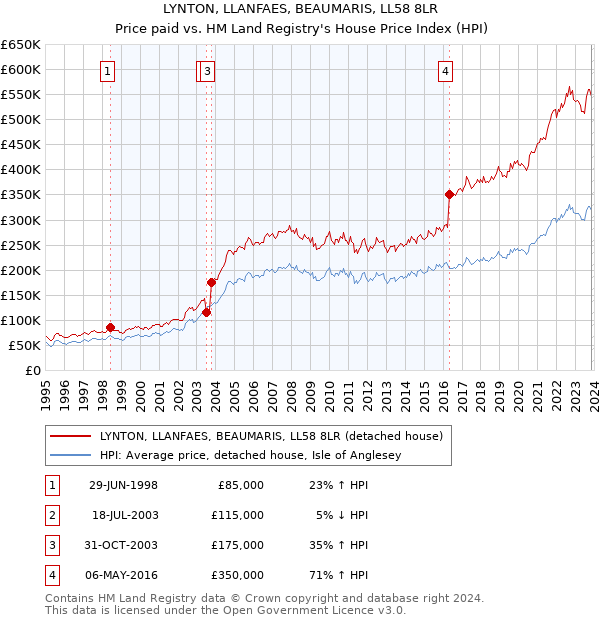 LYNTON, LLANFAES, BEAUMARIS, LL58 8LR: Price paid vs HM Land Registry's House Price Index