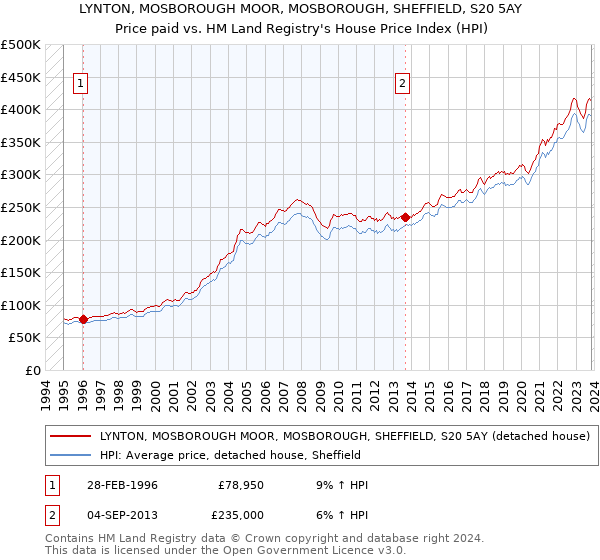 LYNTON, MOSBOROUGH MOOR, MOSBOROUGH, SHEFFIELD, S20 5AY: Price paid vs HM Land Registry's House Price Index