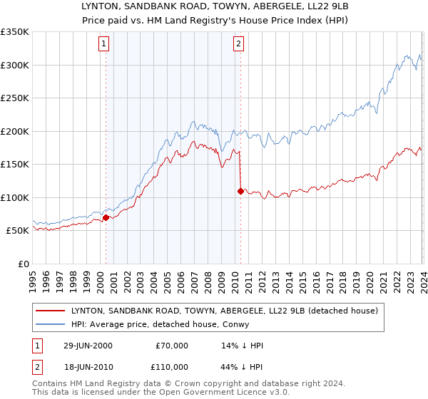 LYNTON, SANDBANK ROAD, TOWYN, ABERGELE, LL22 9LB: Price paid vs HM Land Registry's House Price Index