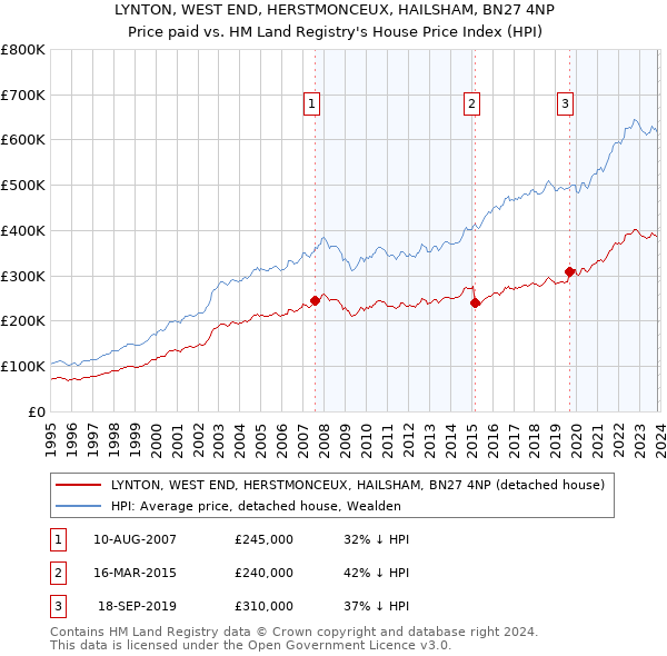 LYNTON, WEST END, HERSTMONCEUX, HAILSHAM, BN27 4NP: Price paid vs HM Land Registry's House Price Index