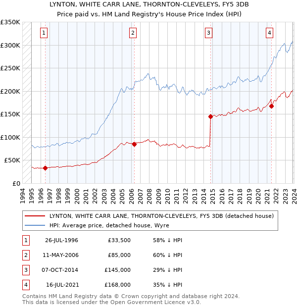 LYNTON, WHITE CARR LANE, THORNTON-CLEVELEYS, FY5 3DB: Price paid vs HM Land Registry's House Price Index