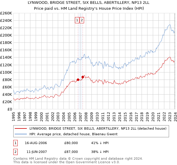 LYNWOOD, BRIDGE STREET, SIX BELLS, ABERTILLERY, NP13 2LL: Price paid vs HM Land Registry's House Price Index