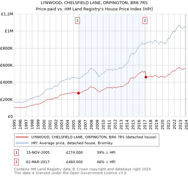 LYNWOOD, CHELSFIELD LANE, ORPINGTON, BR6 7RS: Price paid vs HM Land Registry's House Price Index