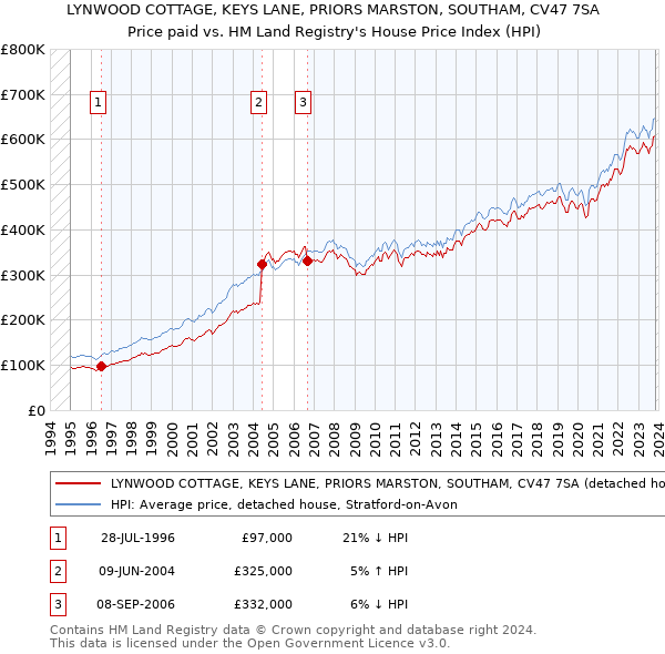 LYNWOOD COTTAGE, KEYS LANE, PRIORS MARSTON, SOUTHAM, CV47 7SA: Price paid vs HM Land Registry's House Price Index