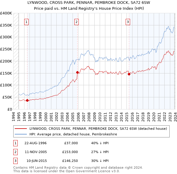 LYNWOOD, CROSS PARK, PENNAR, PEMBROKE DOCK, SA72 6SW: Price paid vs HM Land Registry's House Price Index