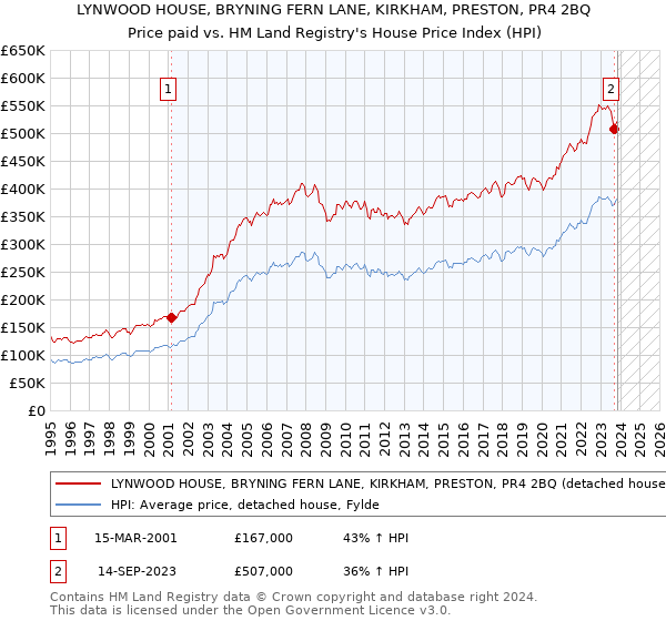 LYNWOOD HOUSE, BRYNING FERN LANE, KIRKHAM, PRESTON, PR4 2BQ: Price paid vs HM Land Registry's House Price Index