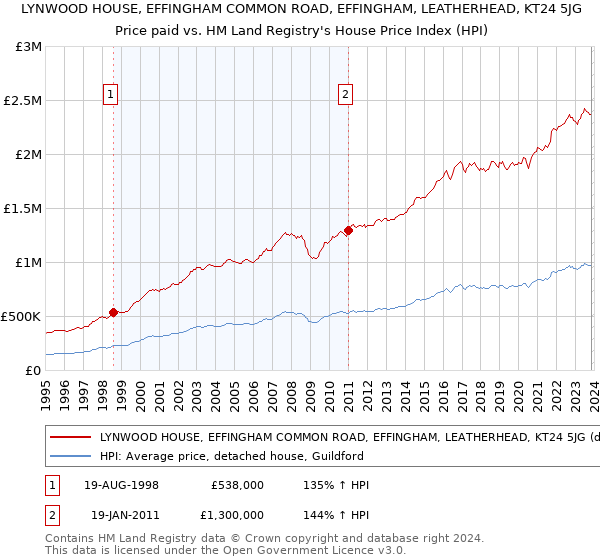 LYNWOOD HOUSE, EFFINGHAM COMMON ROAD, EFFINGHAM, LEATHERHEAD, KT24 5JG: Price paid vs HM Land Registry's House Price Index