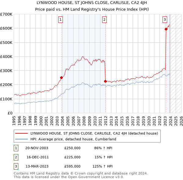LYNWOOD HOUSE, ST JOHNS CLOSE, CARLISLE, CA2 4JH: Price paid vs HM Land Registry's House Price Index