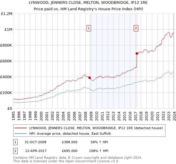 LYNWOOD, JENNERS CLOSE, MELTON, WOODBRIDGE, IP12 1RE: Price paid vs HM Land Registry's House Price Index