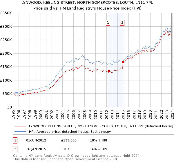 LYNWOOD, KEELING STREET, NORTH SOMERCOTES, LOUTH, LN11 7PL: Price paid vs HM Land Registry's House Price Index