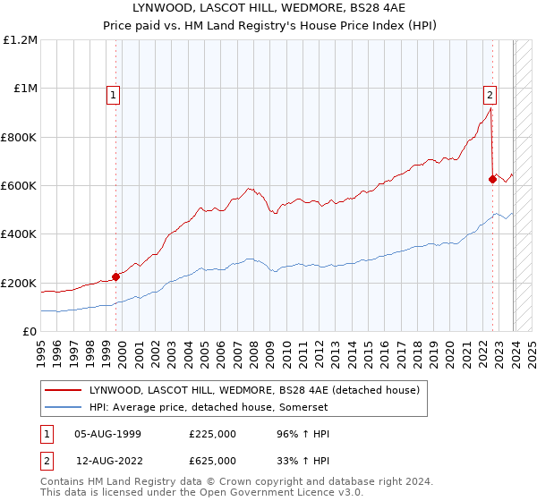 LYNWOOD, LASCOT HILL, WEDMORE, BS28 4AE: Price paid vs HM Land Registry's House Price Index