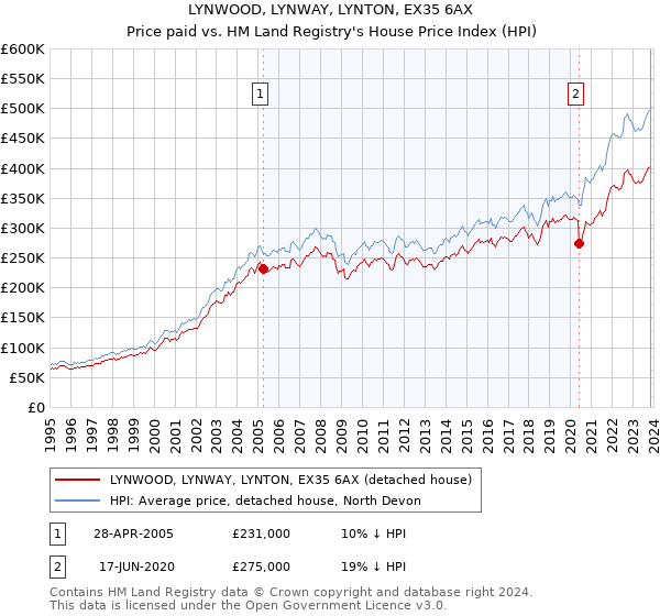 LYNWOOD, LYNWAY, LYNTON, EX35 6AX: Price paid vs HM Land Registry's House Price Index