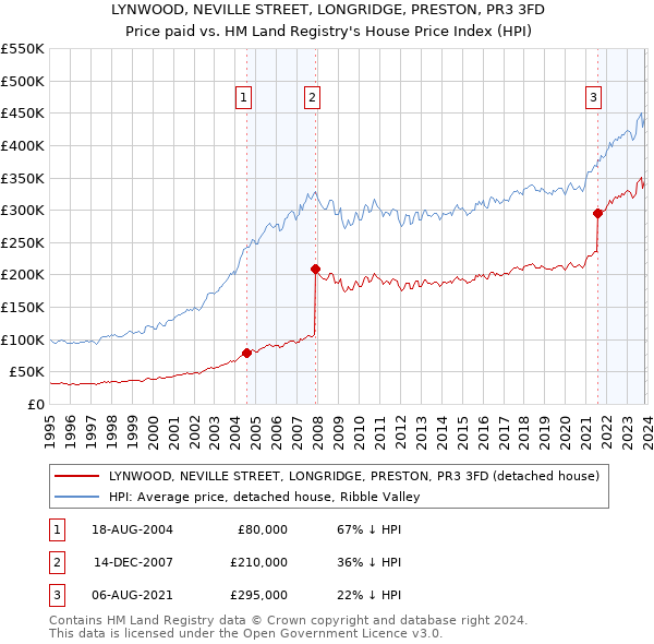 LYNWOOD, NEVILLE STREET, LONGRIDGE, PRESTON, PR3 3FD: Price paid vs HM Land Registry's House Price Index