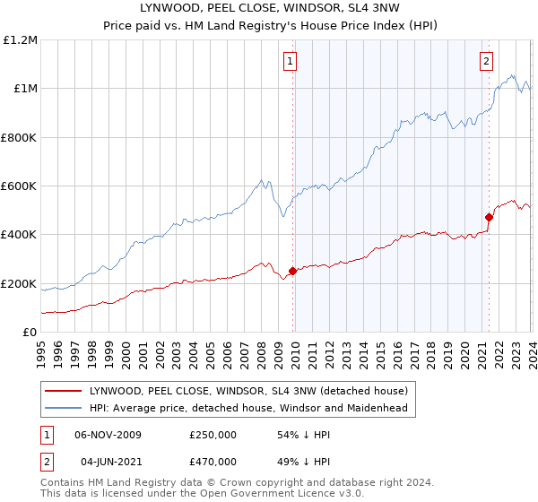 LYNWOOD, PEEL CLOSE, WINDSOR, SL4 3NW: Price paid vs HM Land Registry's House Price Index