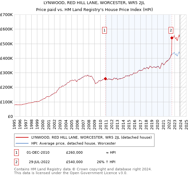 LYNWOOD, RED HILL LANE, WORCESTER, WR5 2JL: Price paid vs HM Land Registry's House Price Index
